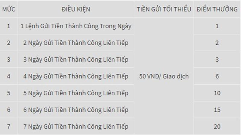 Gửi tiền W88 mỗi ngày nhận điểm thưởng mỏi tay 2