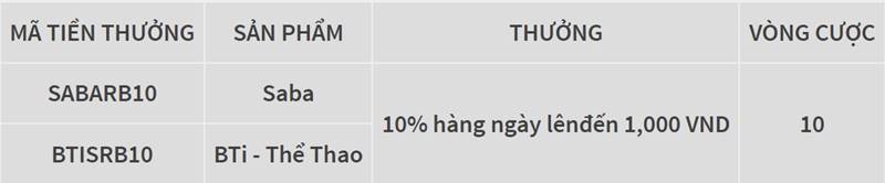 Tặng 10% phần thưởng nạp hàng ngày tại Saba & Bti thể thao 2